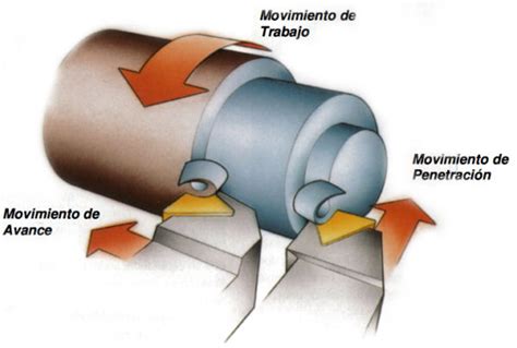 velocidad de rotacion del torno